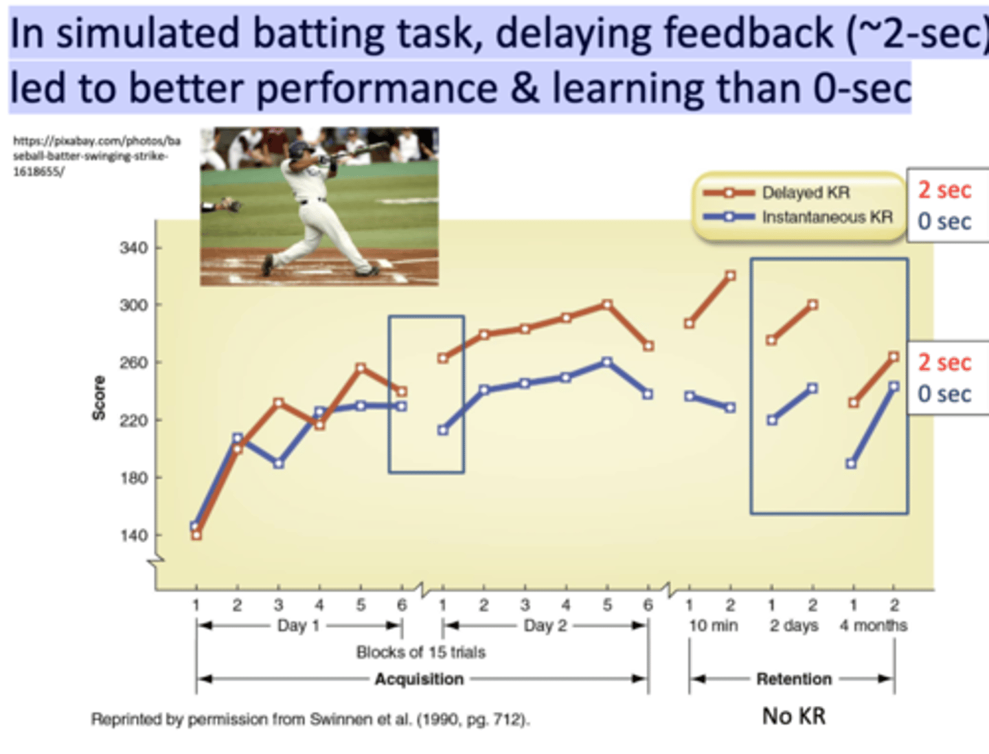 <p>Simulated batting task <strong>delaying feedback by ONLY 2 seconds lead to better performance!</strong></p><p></p><p>Allows more time to process intrinsic fb and enhance error detection</p>
