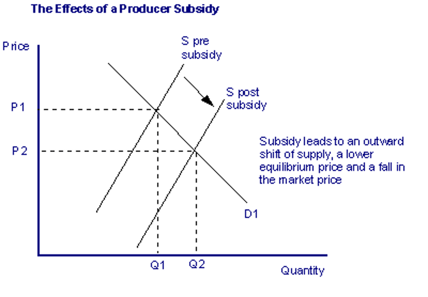 <p>shifts right because producers increase supply as reduced production costs increase profitability</p>