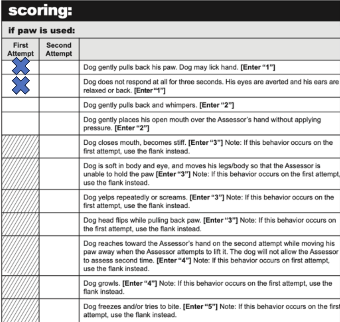 <p>Tells us</p><ul><li><p>if dog has any touch sensitivity</p></li><li><p>how dog responds to mild restraint for up to 3 seconds</p></li><li><p>how dog responds to repeated discomfort</p></li></ul>