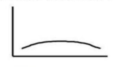 <table style="min-width: 75px;"><colgroup><col style="min-width: 25px;"><col style="min-width: 25px;"><col style="min-width: 25px;"></colgroup><tbody><tr><td colspan="1" rowspan="1" style="margin: 0.5px; padding: 1px;"><p></p></td><td colspan="1" rowspan="1" style="width: 80.3px; margin: 0.5px; padding: 1px;"><p><span style="color: yellow;">flat &amp; wide peak</span></p></td><td colspan="1" rowspan="1" style="width: 237.2px; margin: 0.5px; padding: 1px;"><p><strong>Greater</strong> dispersion, scores <strong>spread out,</strong> lighter tails</p></td></tr></tbody></table><p></p>