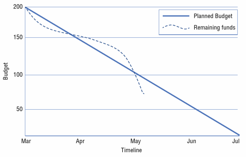 <p>Visual representations of project progress, tracking remaining work over time, helping teams manage scope and timelines.</p>