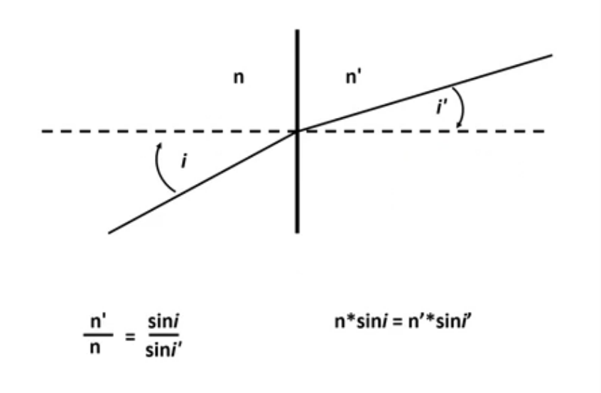<p>n normally air </p><p>n’ refractive index of material </p><p>angle of incidence is i </p><p>angle of refraction is i’</p>