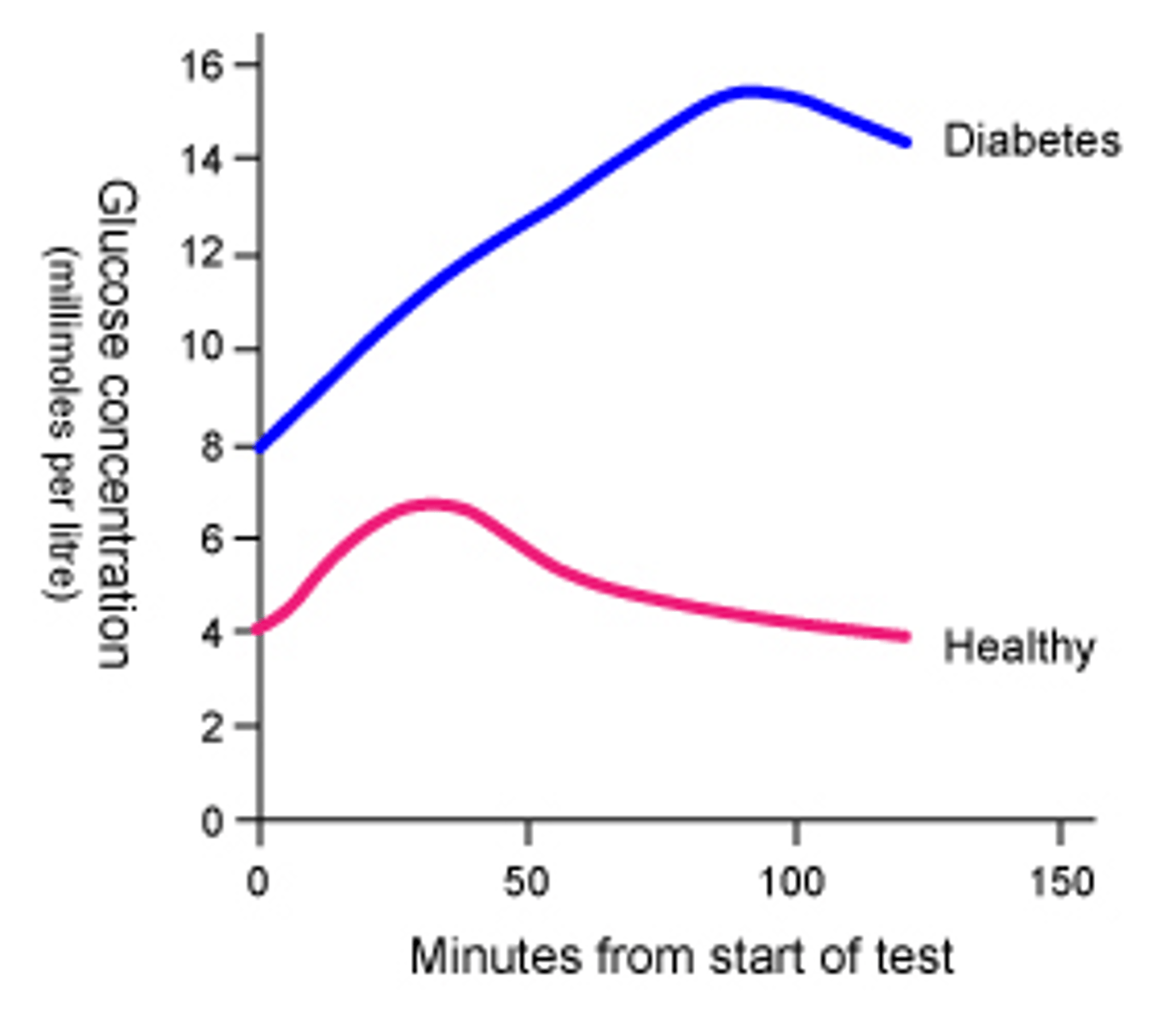 <p>- a condition where blood glucose concentration is uncontrolled and higher than normal</p><p>- can be type I or II</p><p>- observe high peaks after meals which remain high</p>