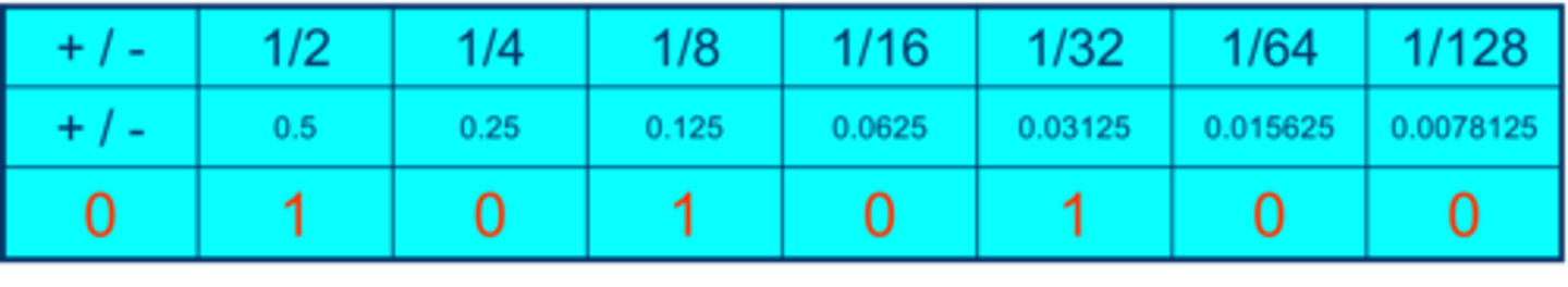 <p>The image show how to represent a Mantissa of 0.65625</p>