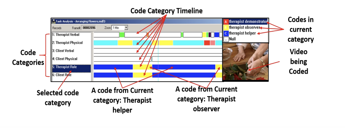 <p>encode therapist activity to understand what behavior, rules, and scenarios we might see in a typical therapy session between the therapist and the patient </p><ul><li><p>Multimedia Video Analysis Software: MVTA </p></li><li><p>8 Videos Coded independently by 2 therapists</p></li></ul><p></p>