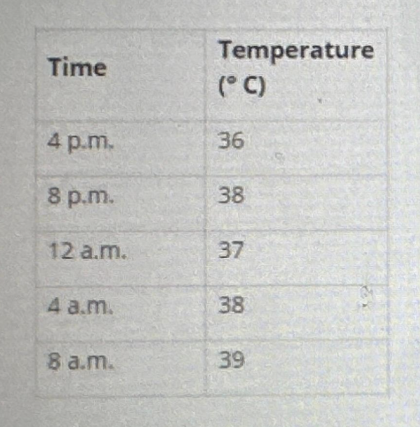 <p>The body temperature for a mouse are shown in the table. If a medication is injected at a temperature corresponding to normal human body temperature, at which of the following times should the medication be administered? </p>
