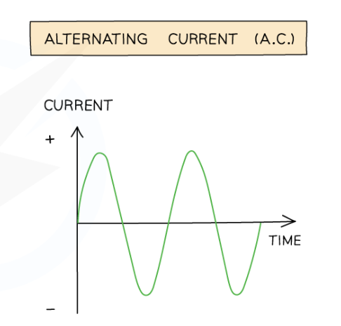 * An alternating current (a.c.) is defined as

\
**A current that continuously changes its direction, going back and forth around a circuit**

* An a.c. power supply has two identical terminals that switches between positive and negative
  * The current is therefore defined as positive **or** negative, depending on which direction it is flowing at that time

  \
* The **frequency** of an alternating current is the number of times the current changes direction back and forth each second
* In the UK, **mains electricity** is an **alternating** current with a frequency of 50 Hz and a potential difference of around 230 V
* On an oscilloscope, direct current and alternating current are represented in the following way: