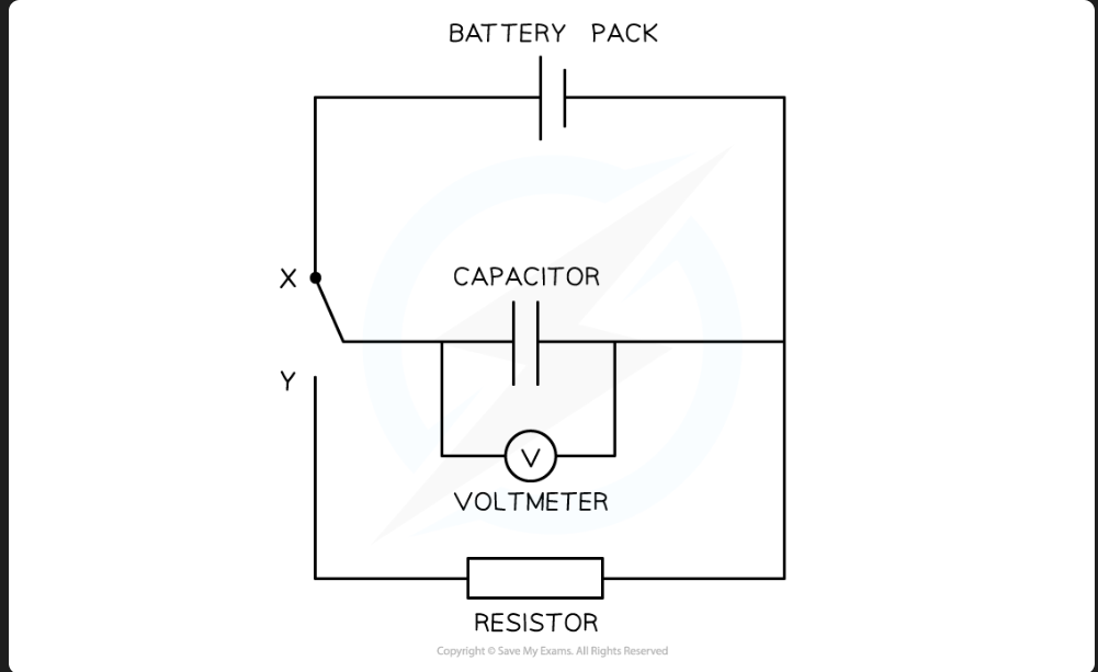 <ol><li><p>Set up the apparatus like the circuit above, making sure the switch is not connected to <strong>X</strong> or <strong>Y</strong> (no current should be flowing through)</p></li><li><p>Set the battery pack to a potential difference of 10 V and use a 10 kΩ resistor. The capacitor should initially be fully discharged</p></li><li><p>Charge the capacitor fully by placing the switch at point <strong>X</strong>. The voltmeter reading should read the same voltage as the battery (10 V)</p></li><li><p>Move the switch to point <strong>Y</strong></p></li><li><p>Record the voltage reading every 10 s down to a value of 0 V. A total of 8-10 readings should be taken<br></p></li></ol><p></p>
