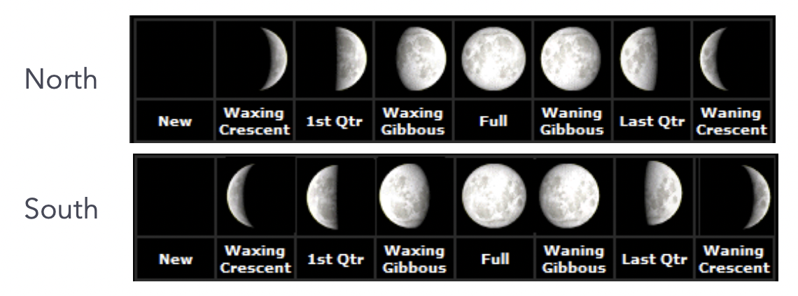 waxing crescent, first quarter, waxing gibbous, full, waning gibbous, third quarter, waning crescent, new (appears reversed in Southern hemisphere)
