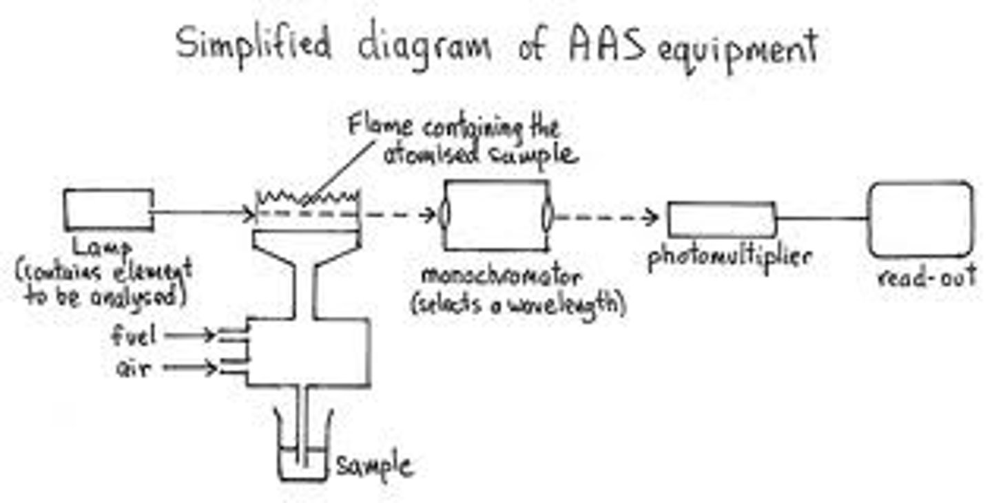 <p>A technique in which the absorption of light be free gaseous atoms in a flame or furnace is used to measure the concentration of atoms.</p>