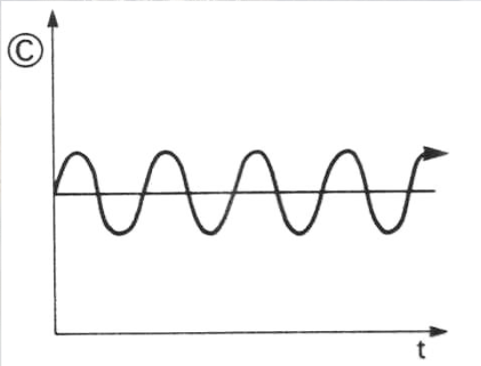 <p>Constant and expected changes in a system (e.g. the tidal changes)</p>