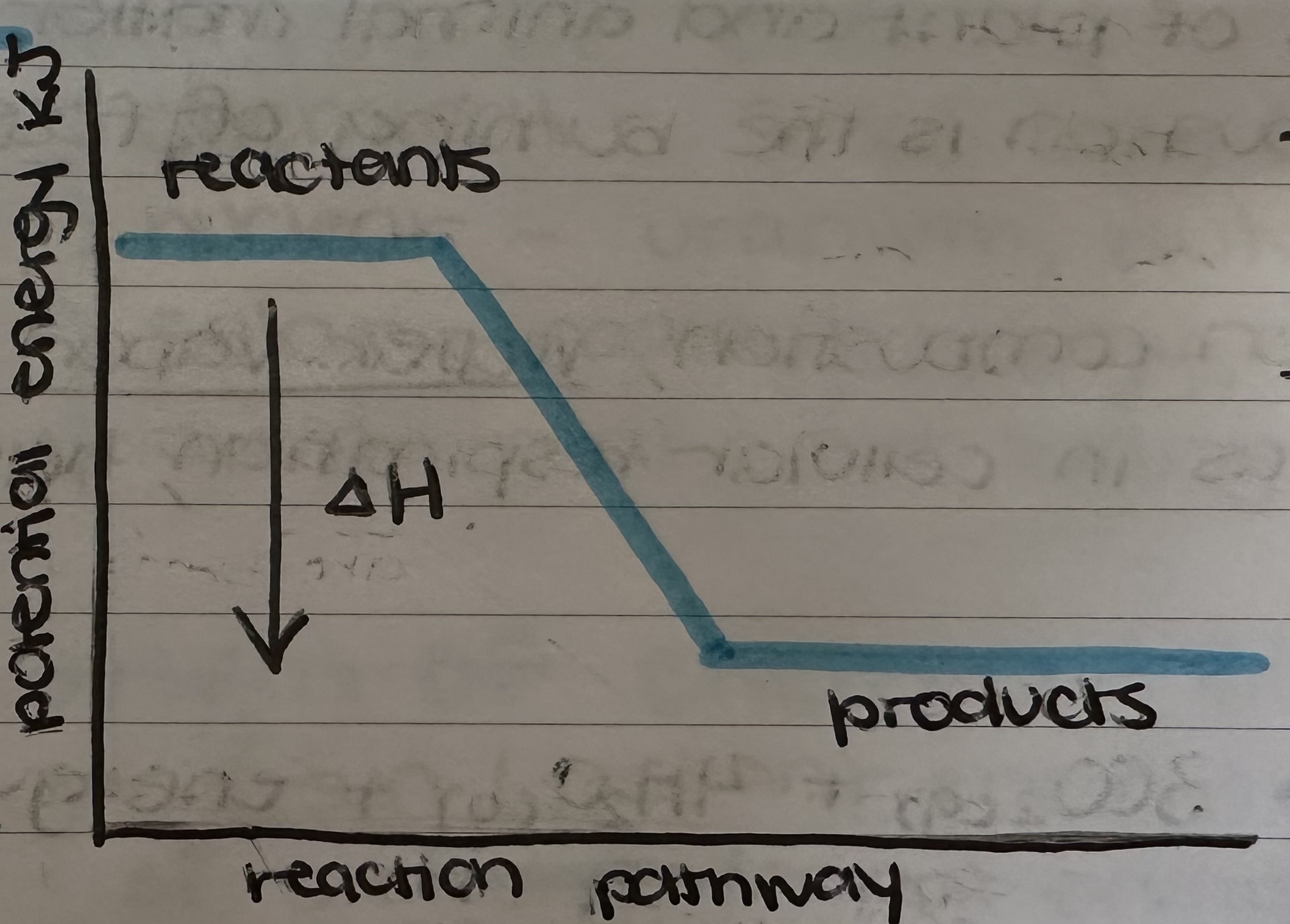 <p>exothermic reactionary pathway</p>