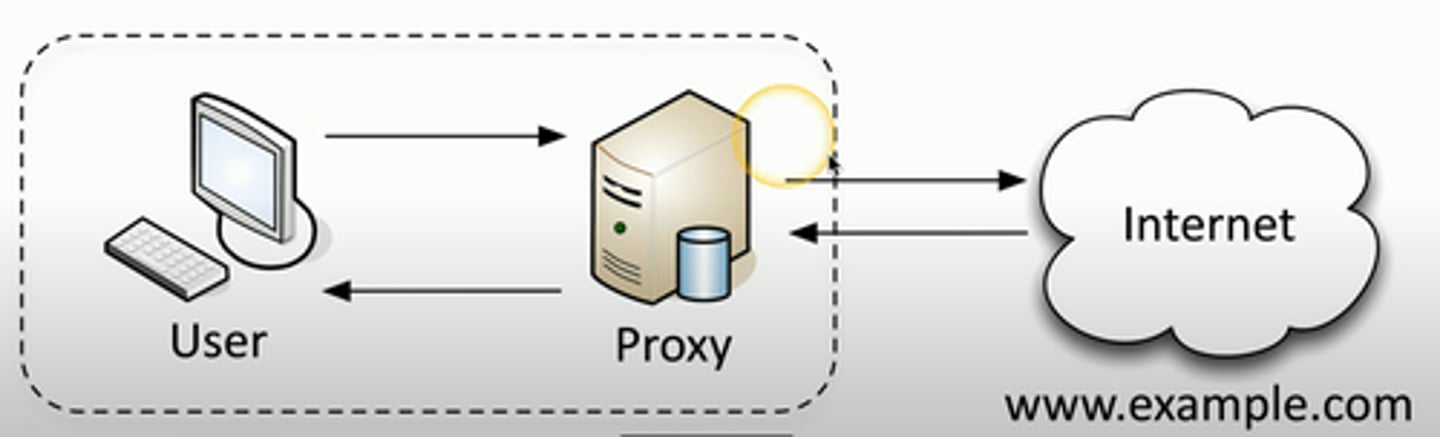 <p>• A centralized "internal proxy"</p><p>- Commonly used to protect and control user</p><p>access to the Internet</p>