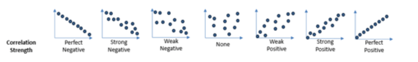<p>A measure of how strongly variables are related</p>