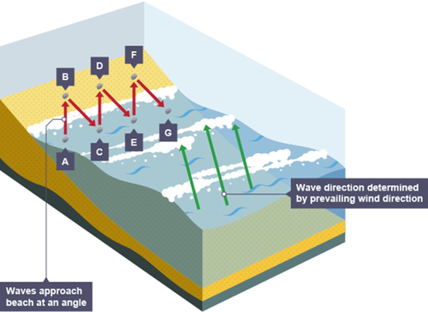 <p>. waves approach the coast at an angle because of the direction of prevailing wind</p><p>. the swash will carry the material towards the beach at an angle</p><p>. the backwash then flows back to the sea, down the slope of the beach</p><p>. the process repeats itself along the coast in the zigzag movement</p>