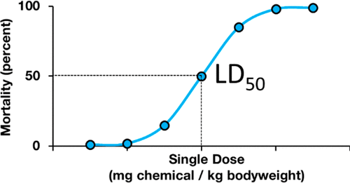 <p><span>a measure of the toxicity of a substance, specifically the amount of a substance that, when administered, will cause death in 50% of a test population within a given time period</span></p>