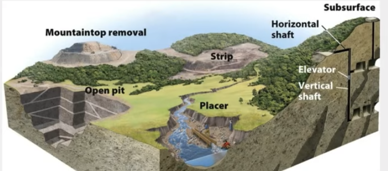 <p>1. <strong>Strip Mining</strong>: Removing strips of soil and rock to expose ore, typically used for coal.  </p><p>2. <strong>Open-Pit Mining</strong>: Digging large pits to extract ore and minerals near the surface.  </p><p>3. <strong>Mountaintop Removal</strong>: Blasting the top off a mountain to access underlying resources.  </p><p>4. <strong>Placer Mining</strong>: Extracting minerals from river sediments, often using water to separate heavy minerals like gold.  </p>