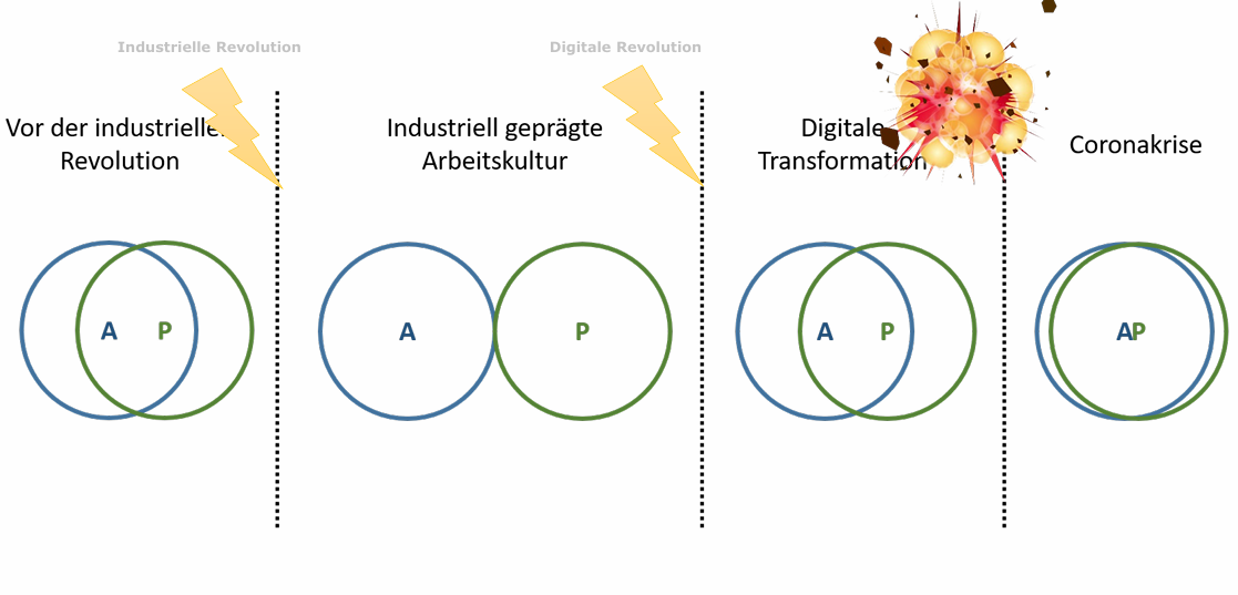 <p>Industrielle Revolution</p><p>Digitale Revolution</p><p>Covid-19</p><p></p><p>Heute: Unternehmen gehen jetzt verschiedene Wege</p>