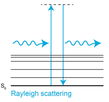 <ul><li><p>elastic scattering of light or other electromagnetic radiation </p></li><li><p>Depends  on the wavelength (<strong><em>I = 1/λ<sup>4</sup>)</em></strong></p></li><li><p>Isotropic</p></li></ul><p></p>