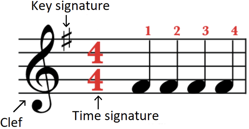 What does time signatures tell you? 