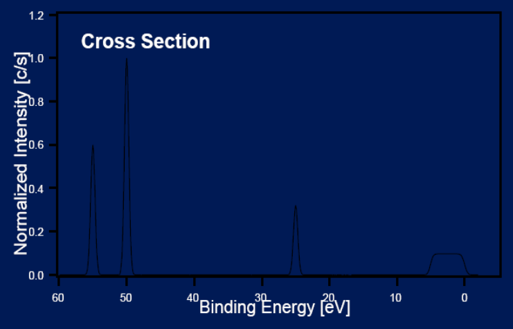 <p>Efficiency of phton interaction with the electron is dependent on phtoelectron cross section.</p><p>Low cross section low intensity.</p>