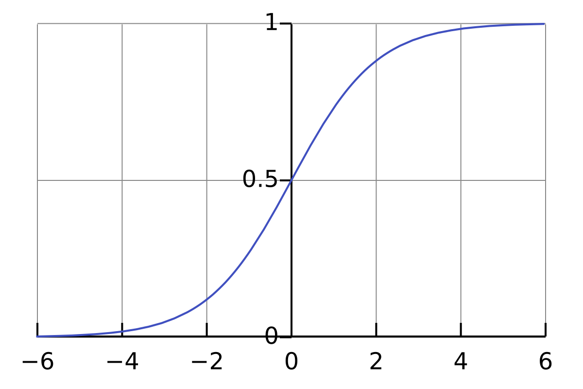 <p>sigmoidal plot </p>