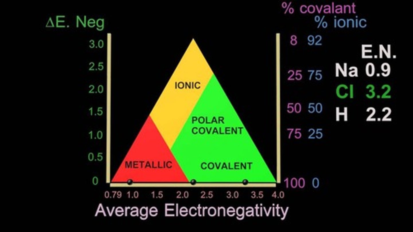<p>Using Ketelaars Triangle, we can figure out the type (I, PC, NPC).</p><p>Subtract the larger EN value (of the two elements in a bond) from the smaller. This will be the Y axis value.</p><p></p><p>Find the average EN value by adding them up and dividing by 2. This is the X axis value.</p><p>Find where the two values intersect. This will tell you what type the bond is.</p><p>Note: "Covalent" at the bottom means Non Polar Cov.</p>