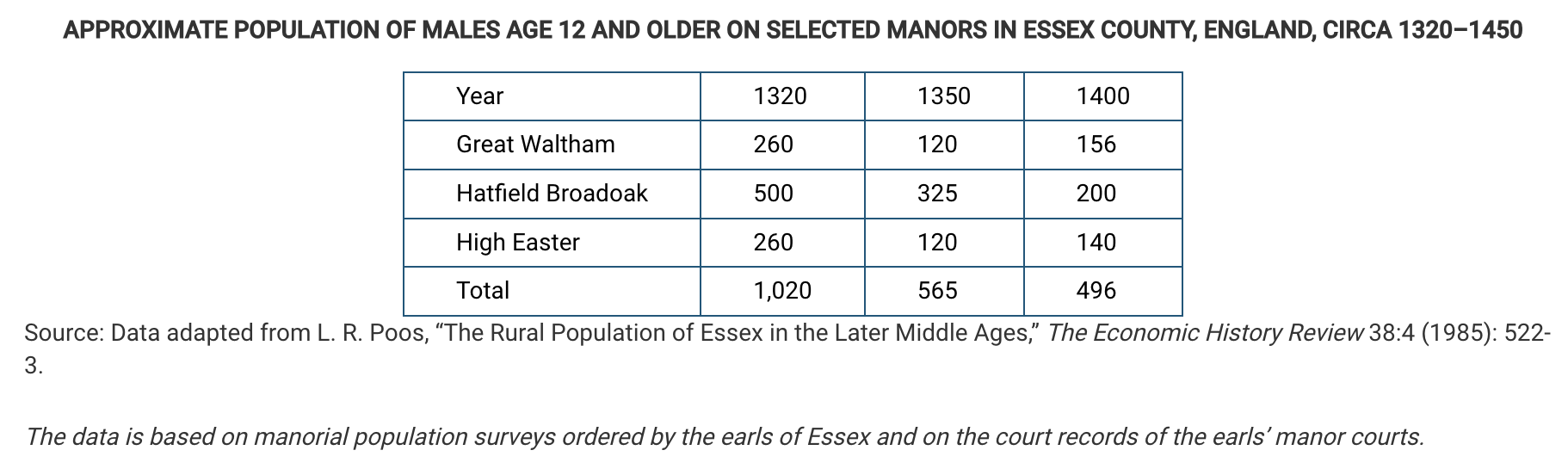 <p>Which of the following best describes the change in the total population of males age 12 and older in the three manors shown in the table from 1320 to 1400 ?</p><p></p><p><strong>A</strong></p><p>It declined to less than a quarter of its 1320&nbsp;level (over 75% decline).</p><p><strong>B</strong></p><p>It increased to more than double its 1320 level (over 50% increase).</p><p><strong>C</strong></p><p>It declined to less than a half of its 1320&nbsp;level (over 50% decline).</p><p><strong>D</strong></p><p>It stayed virtually unchanged compared to its 1320 level.</p>