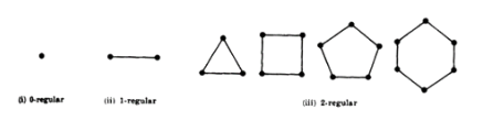 <p>A graph where all of its vertices have the same degree.</p>
