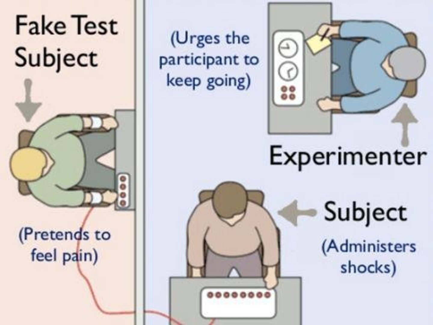 <p>Study measuring obedience to authority figures.</p>