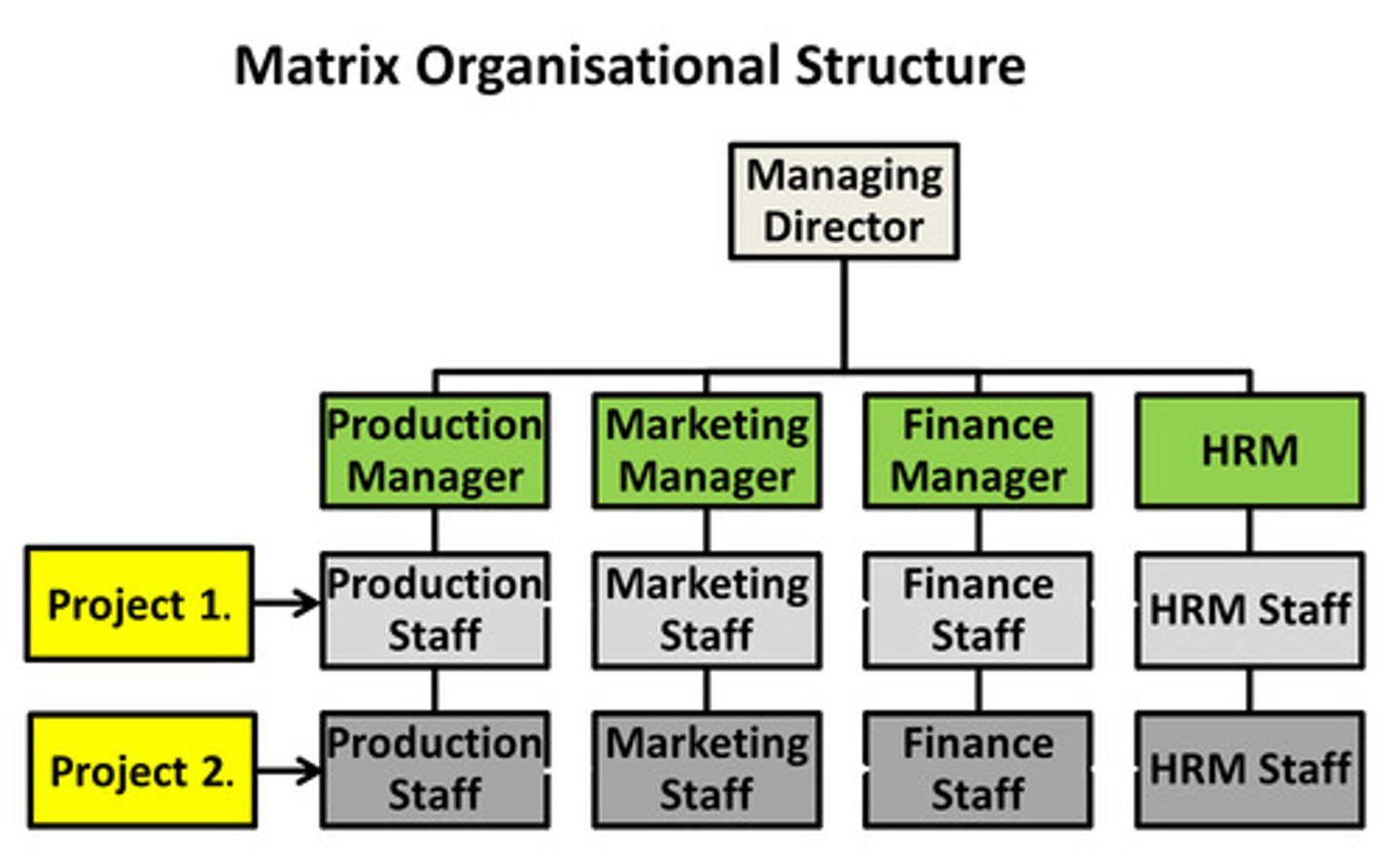 <p>an organisational structure that creates project teams from across traditional functional departments</p>