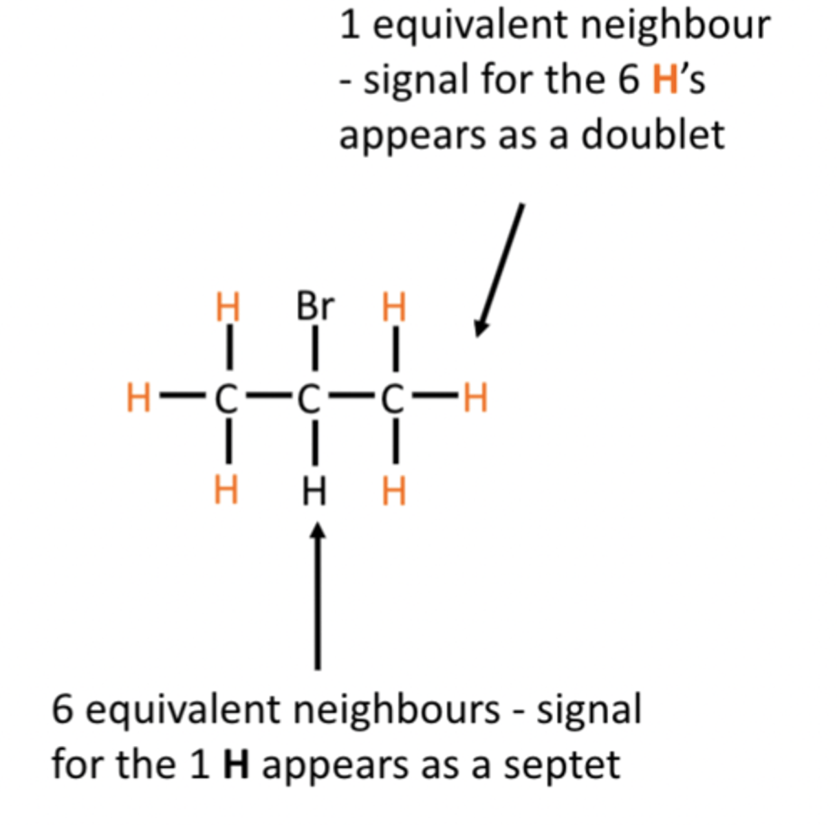<p>Generally, the signal for equivalent Hatoms on one carbon atom will be splitinto (n+1) peaks where n is the numberof chemically equivalent H atoms on anadjacent C atom.</p><p>Note there is no splitting betweenchemically equivalent H atoms</p>