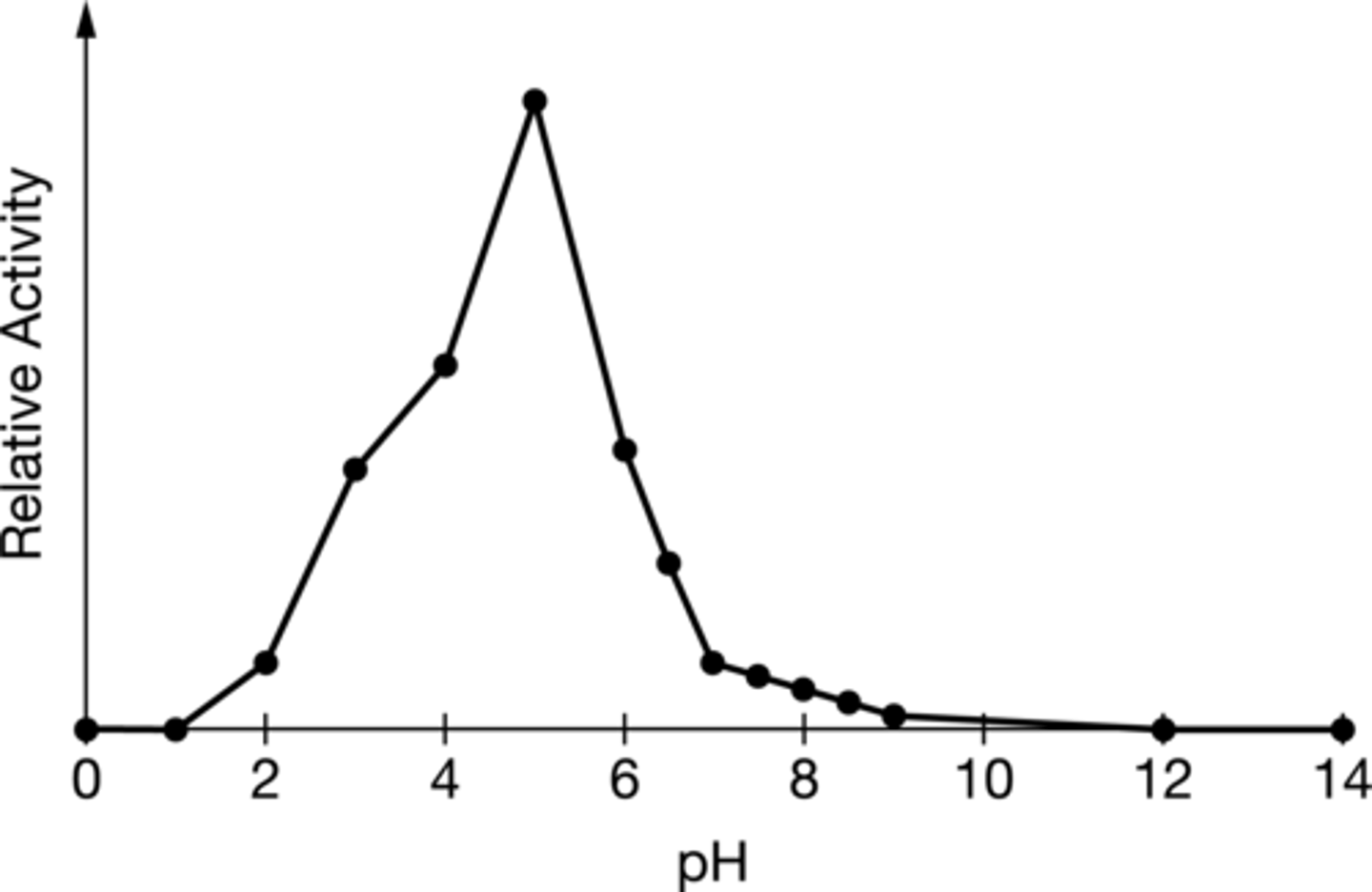 <p>The experiment can be repeated without guaiacol, which will reveal the effect of guaiacol on the reaction rates.</p>