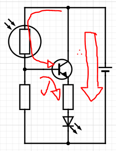 <ol><li><p>Low resistance of LDR allows flow of electrons around outer trace, allowing current into the NPN (voltage drop), allowing an LED to turn on</p></li></ol><p></p>