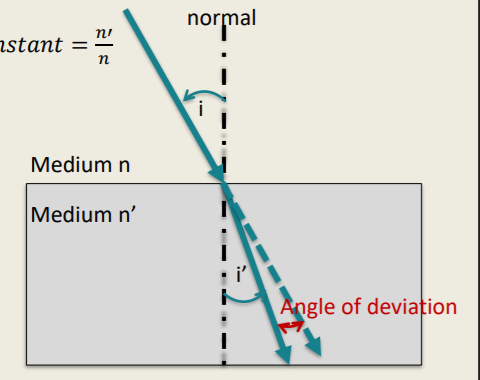 <p>Laws of Refraction</p><ul><li><p>The incident (i) and refracted (i’) light rays lie in one plane which is normal to the refracting surface at the point of refraction</p></li><li><p>The ratio of the sine of the angle of incidence (i) to the sine of the angle of refraction (i’) is a constant.</p></li><li><p>This is called Snell’s Law (Snell 1580-1626) : sin 𝑖 / sin 𝑖′ = 𝑐𝑜𝑛𝑠𝑡𝑎𝑛𝑡 = 𝑛′/ <em>n</em></p></li></ul><p>A __________ is the ratio of the sine of the angle of incidence (i) to the sine of the angle of refraction (i’).</p>
