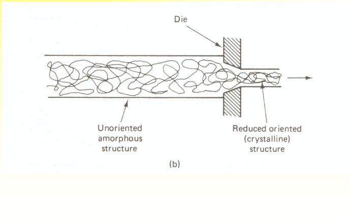 <p>Draw a polymer through a die, using mechanical force. It <strong>increases crystallinity.</strong></p>
