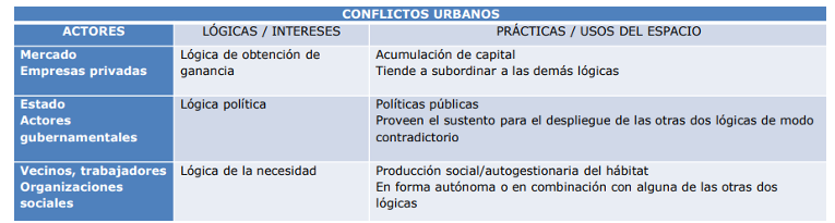 <p>No es un problema a eliminar, sino una e<strong>xpresión política del espacio.</strong></p><p>son una manifestación política de la desigualdad contemporánea: El espacio público se vuelve el escenario donde se enfrentan el mercado, el Estado y la sociedad civil, en ciudades donde los derechos colectivos se debilitan y la voz ciudadana queda relegada.</p>