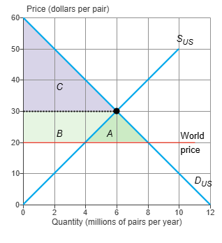 <p>The graph shows the U.S. demand for and U.S. supply of shoes. The world price of a pair of shoes is​ $20. With free international​ trade, U.S. consumer surplus​ _______ and U.S. producer surplus​ _______.</p>