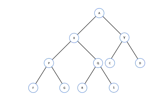 <p>80) Identify which nodes are printed first and last. PICTURE NEEDED</p><p>a. F and D</p><p>b. F and C</p><p>c. F and A</p><p>d. F and S</p>