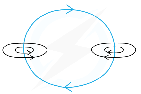 <p>they go through and around the coil, strongest on the <strong>inside</strong></p>