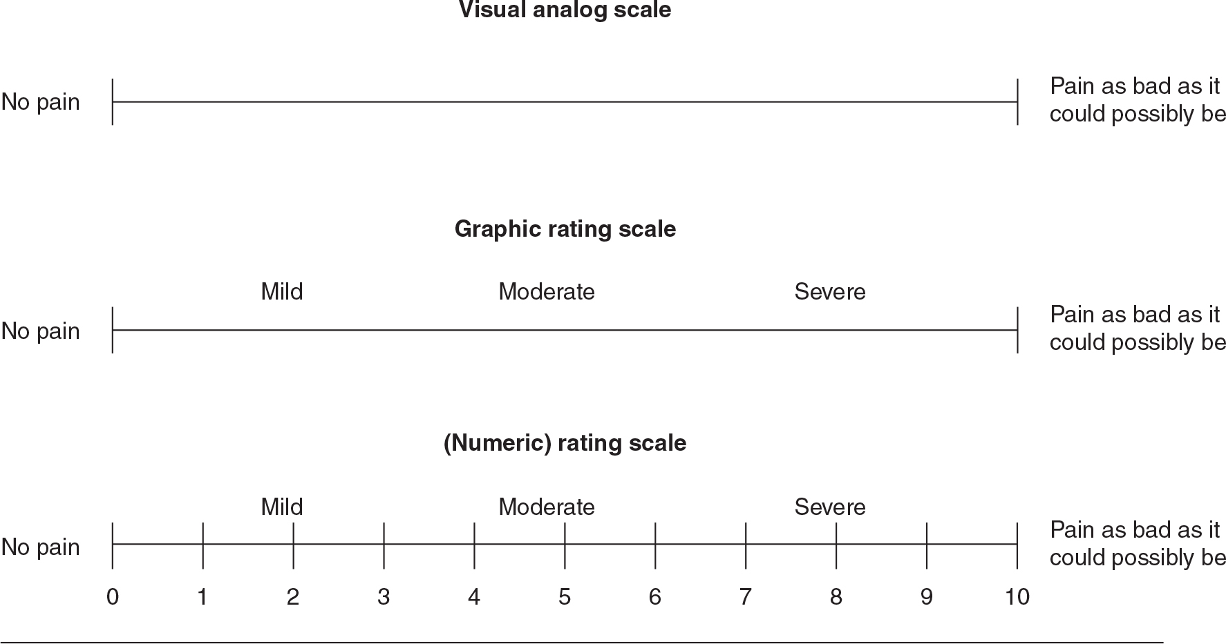 <p><span>having individuals mark a point along a straight line that represents a continuum between two extremes</span></p>
