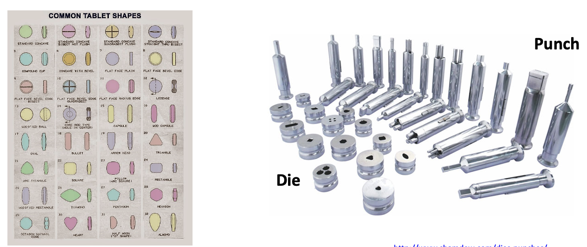 <ul><li><p>Solid dosage forms containing medicinal substances with/without suitable diluents</p></li><li><p>have many shapes and designs, which depend on a die set</p></li><li><p>die set consists of two punches: upper punch and lower punch, and a die cavity</p></li></ul><p></p>
