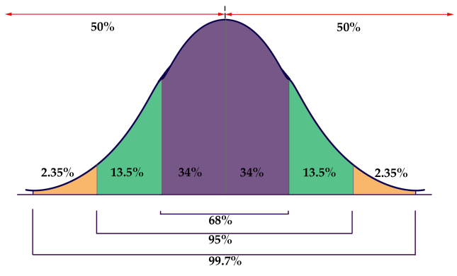 <p>In a normal distribution with mean μ and standard deviation σ (a) about 68% of the values fall within 1 σ of the mean μ, (b) about 95% of the values fall within 2 σ of μ and (c) about 99.7% of the values fall within 3 σ values of μ.</p>