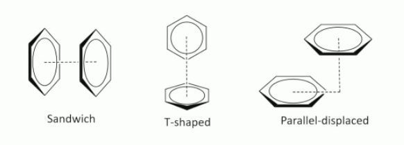<ul><li><p>sandwich(opposite rings)</p></li><li><p>T-shaped( one perpendicular to another, 90 degrees)</p></li><li><p>parallel displaced </p></li></ul><p></p>