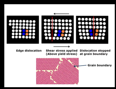 <ul><li><p>Imperfections within metals, all metals will have these imperfections</p></li><li><p>e.g a missing plane of atoms - line defect</p></li><li><p>applying a shear stress above the yield stress - permanently deforming the metal through movement of a dislocation from one plane to another within the crystal until it reaches a grain boundary where it cannot move anymore - so dislocations stack up at the grain boundary  -</p></li><li><p>while deforming a metal you are increasing the density of dislocations - which makes it harder to deform the metal as you have to move extra deformations</p></li></ul><p></p>