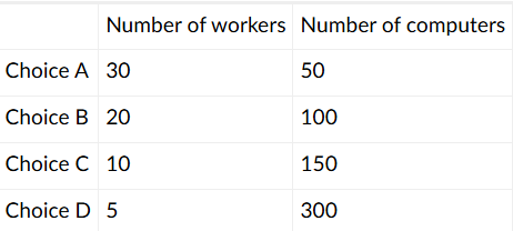 <p>Computers and software cost $5,000 each and must be replaced each year. After the introduction of a strong union, the annual salary for workers increases to $30,000. In these circumstances, the optimal choice from a cost perspective for the city government is</p>