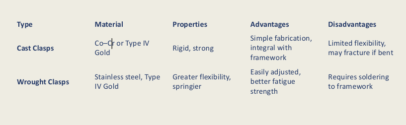 <p>Rapid work hardening in Co-Cr - hence fracture if bent</p><p>Easily adjusted so better fatigue&nbsp;</p><p>flexible - better for undercuts&nbsp;</p>