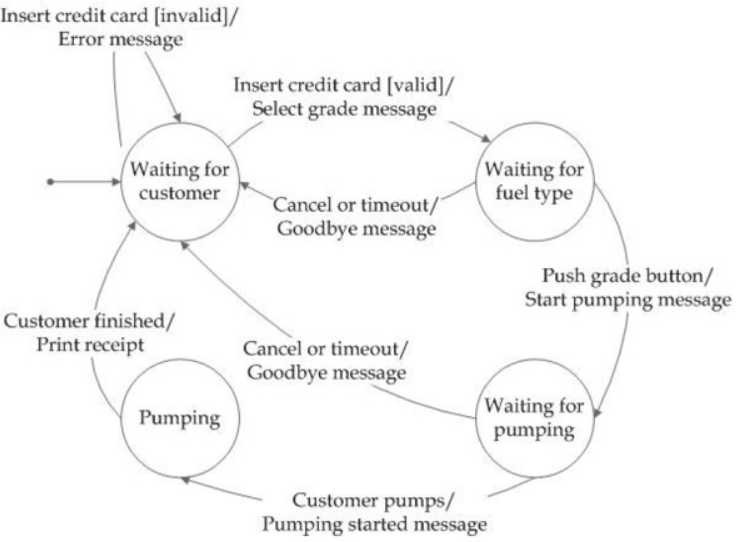 <p>28.Considere el siguiente diagrama de transición de estado para una bomba de gasolina desatendida solo con tarjeta de crédito:<br>Suponga que desea desarrollar el número mínimo de pruebas para cubrir cada transición en el diagrama de transición de estado. Suponga además que cada prueba debe comenzar en el estado inicial, Esperando al cliente, y cada prueba finaliza cuando llega una transición al estado inicial. <br><strong>¿Cuántas pruebas necesitas?</strong></p>