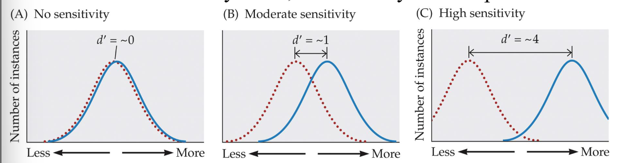 <p>How discriminable the target is from the noise can shift results</p>