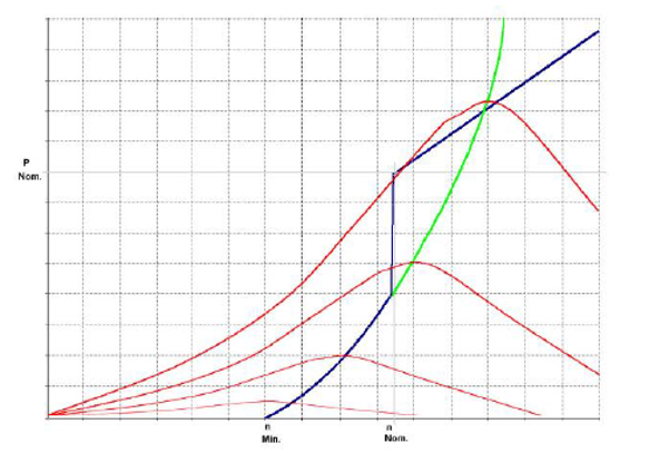 Waarvoor staan deze curves?
